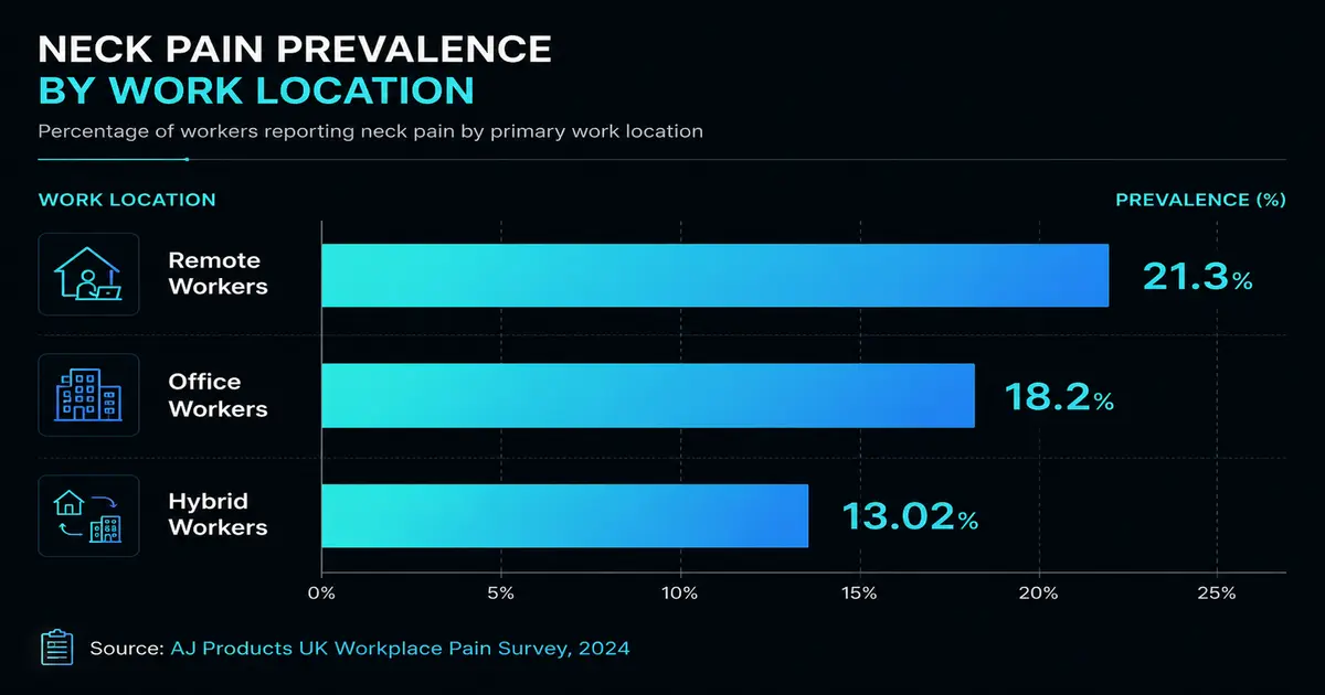 Horizontal bar chart showing neck pain prevalence by work location: Remote workers 21.3%, Office workers 18.2%, Hybrid workers 13.02%. Source: AJ Products UK Workplace Pain Survey, 2024.