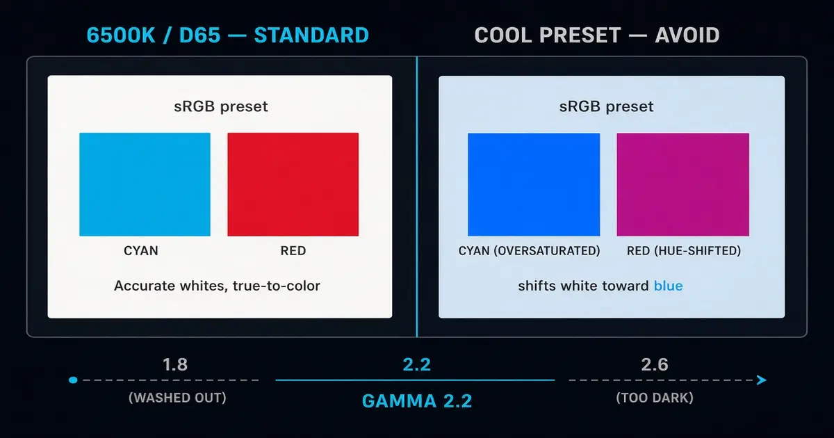 White point comparison between the 6500K D65 sRGB standard and a cool preset