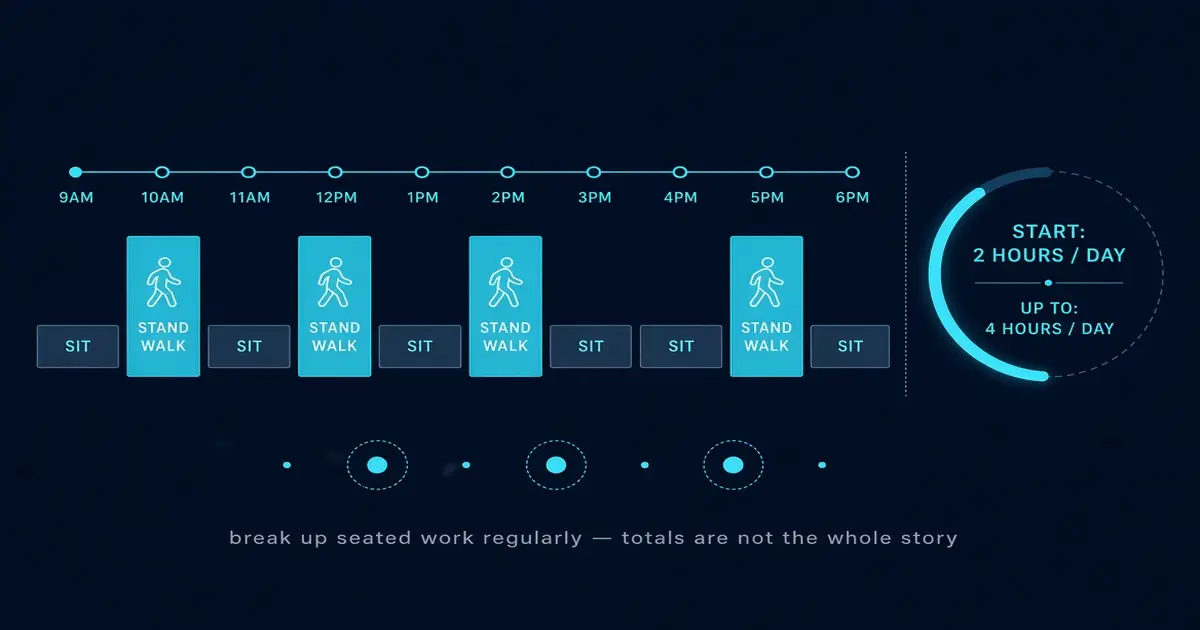Infographic of an office day split into alternating sit and stand-walk segments with a 2-to-4-hour daily standing target gauge.